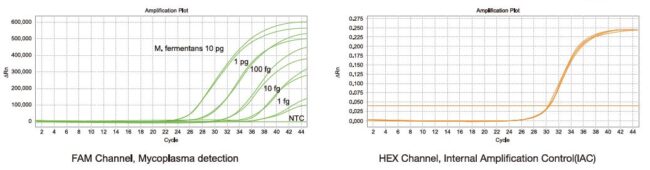 BioMycoX Mycoplasma qPCR Detection Kit Performance